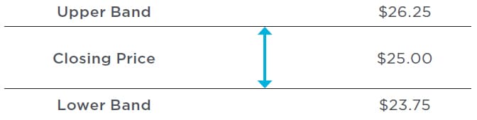 Visual description of the illustration immediately receding. Upper Band is $26.25, Closing Price is $25.00, and Lower Band is $23.75